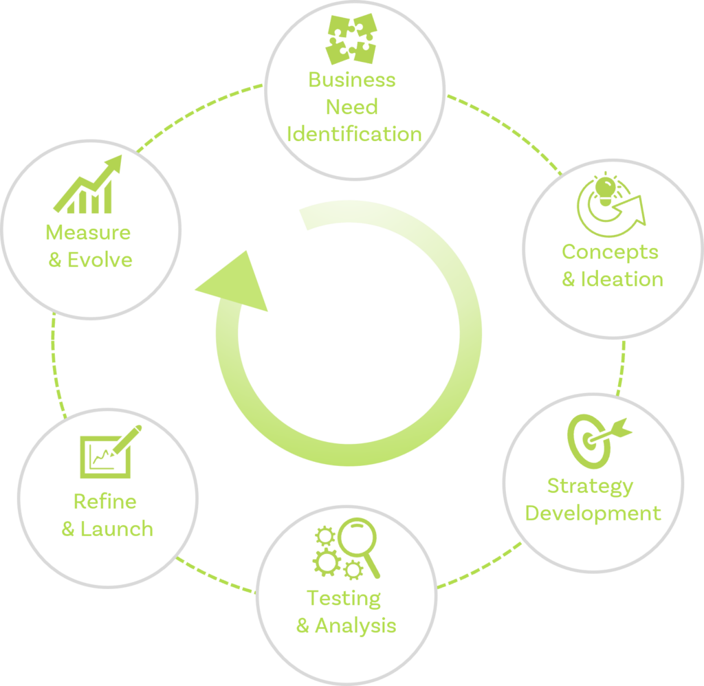 Shows the cycle of assistance from Business Needs Identification to Concepts & Ideation to Strategy Development to Testing & Analysis to Refine & Launch to Measure & Evolve and back to Business Needs Identification
